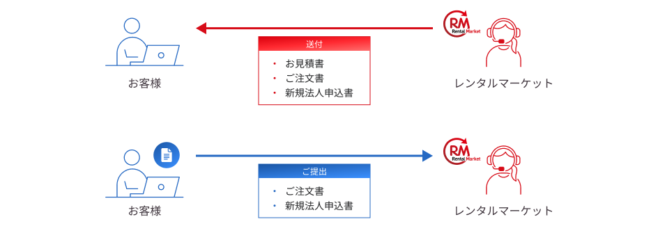 見積書・注文書の提出 - レンタルマーケットからお客様に、お見積書、ご注文書、新規法人申込書を送付。続けて、お客様からレンタルマーケットに、ご注文書、新規法人申込書を送付。