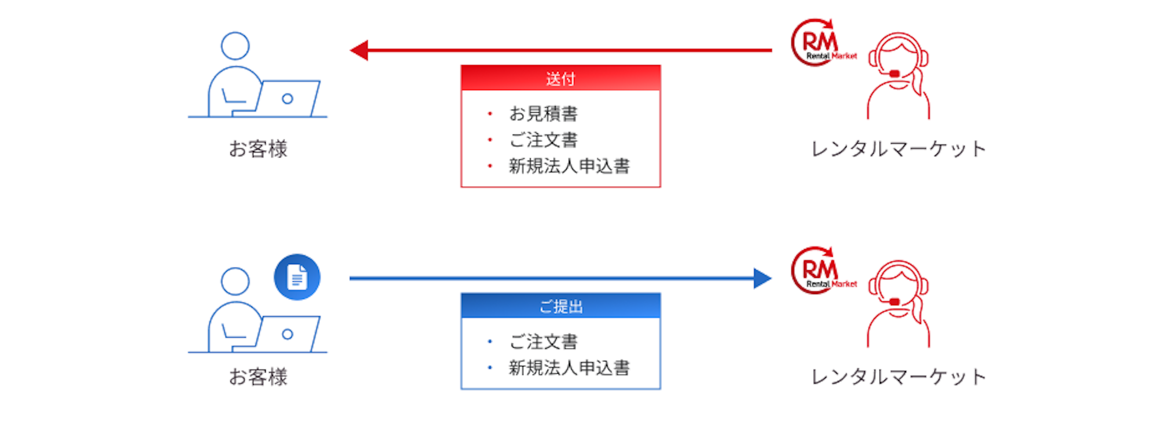 見積書・注文書の提出 - レンタルマーケットからお客様に、お見積書、ご注文書、新規法人申込書を送付。続けて、お客様からレンタルマーケットに、ご注文書、新規法人申込書を送付。