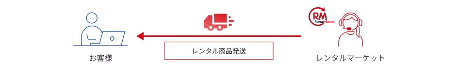 商品発送 - レンタルマーケットからお客様に、レンタル商品発送。