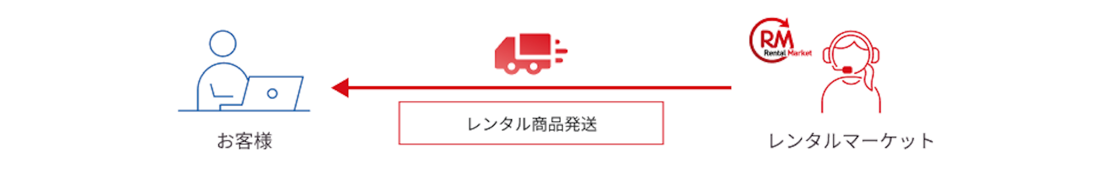 商品発送 - レンタルマーケットからお客様に、レンタル商品発送。