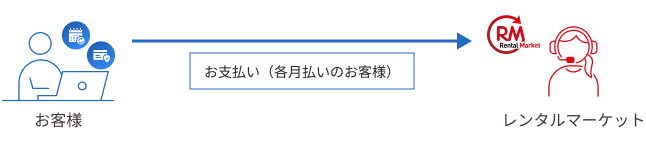 お支払い(各月払いのお客様)- お客様からレンタルマーケットに、お支払い(各月払いのお客様の場合)