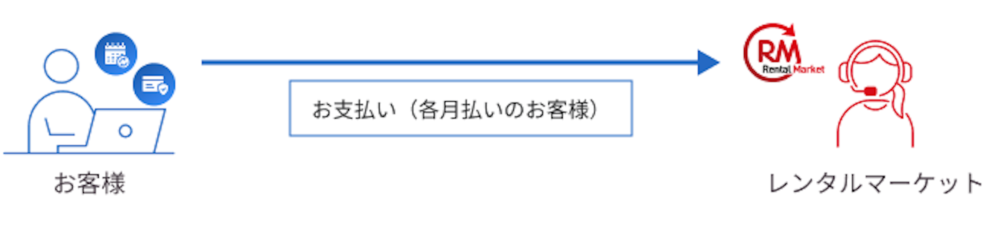 お支払い（各月払いのお客様）- お客様からレンタルマーケットに、お支払い（各月払いのお客様の場合）
