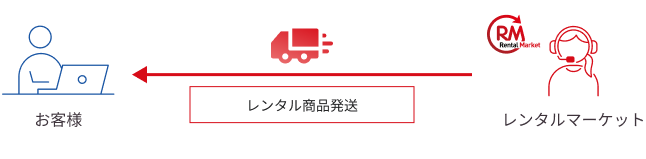 商品発送 - レンタルマーケットからお客様に、レンタル商品発送。