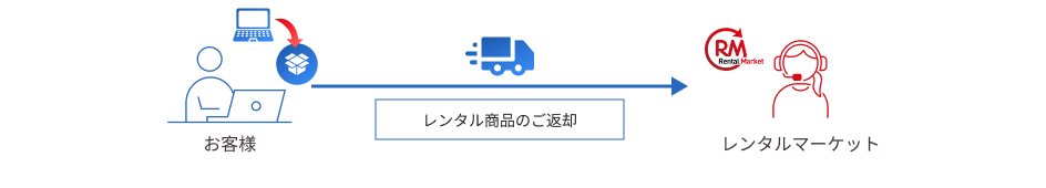 ご返却 - 商品を梱包して、お客様からレンタルマーケットにレンタル商品をご返却