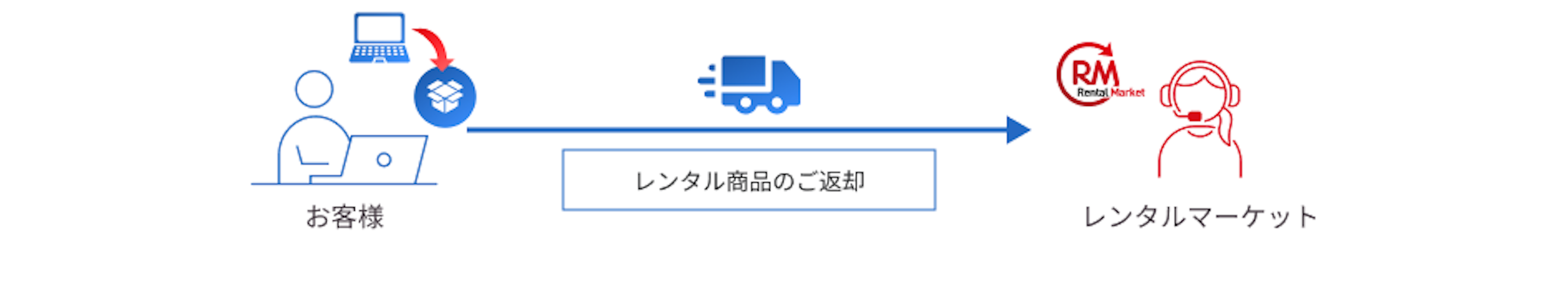 ご返却 - 商品を梱包して、お客様からレンタルマーケットにレンタル商品をご返却