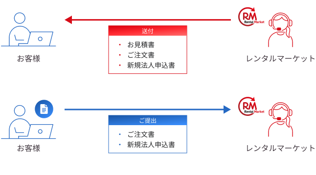 見積書・注文書の提出 - レンタルマーケットからお客様に、お見積書、ご注文書、新規法人申込書を送付。続けて、お客様からレンタルマーケットに、ご注文書、新規法人申込書を送付。