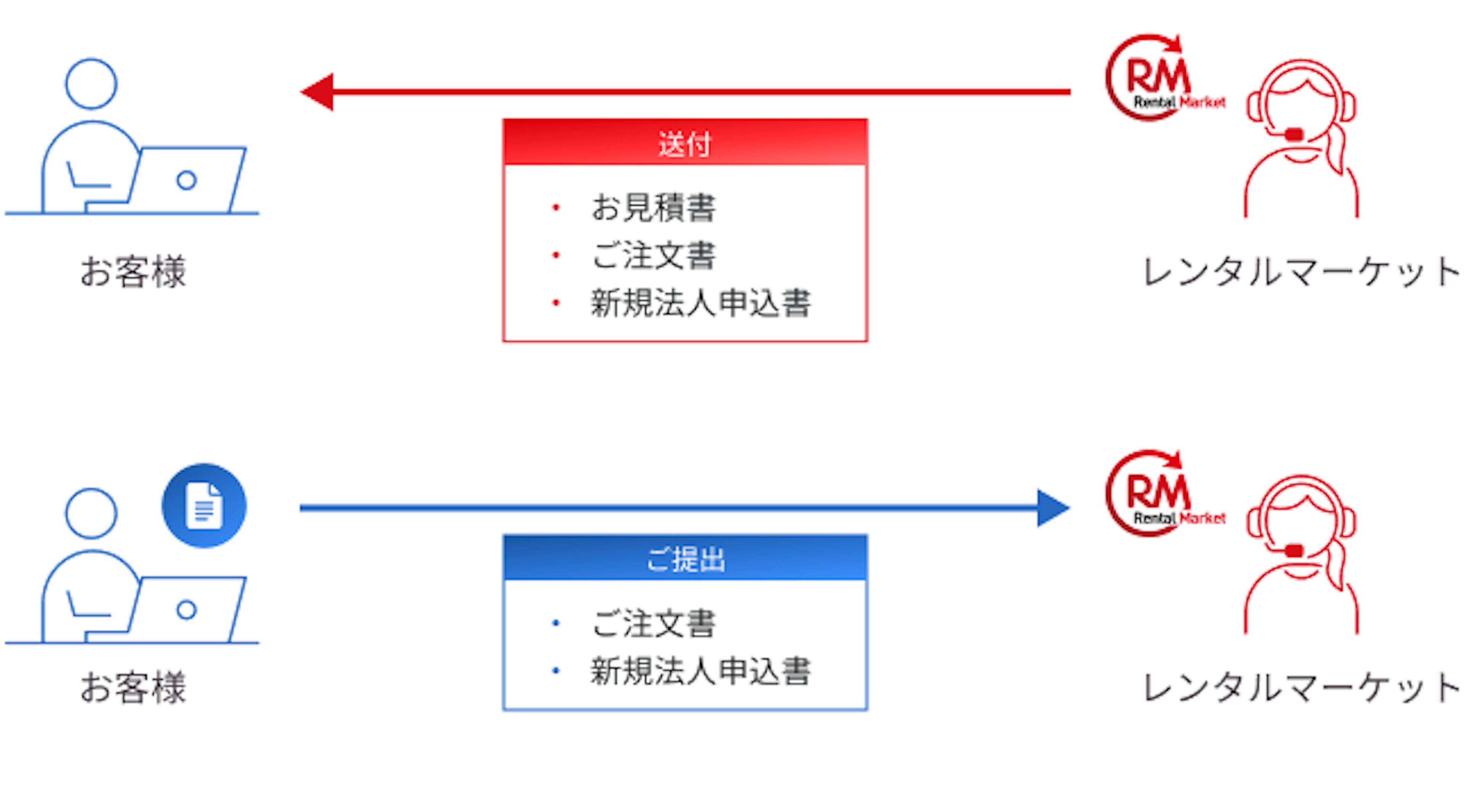 見積書・注文書の提出 - レンタルマーケットからお客様に、お見積書、ご注文書、新規法人申込書を送付。続けて、お客様からレンタルマーケットに、ご注文書、新規法人申込書を送付。