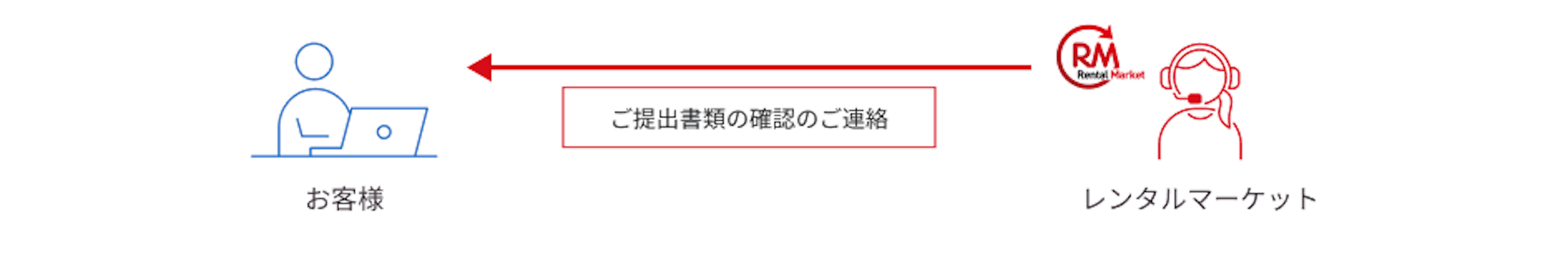 注文確定の提出 - レンタルマーケットからお客様に、ご注文書類の確認のご連絡。