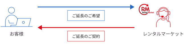 ご延長 - お客様からレンタルマーケットに、ご延長のご希望連絡がある場合、レンタルマーケットがご延長のご契約についてご案内します。