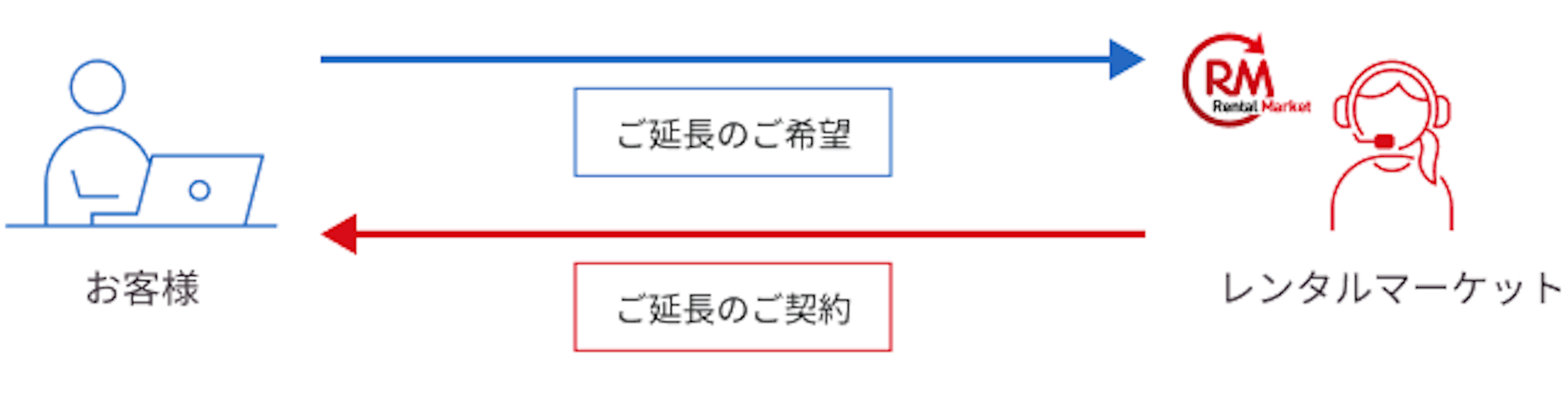 ご延長 - お客様からレンタルマーケットに、ご延長のご希望連絡がある場合、レンタルマーケットがご延長のご契約についてご案内します。