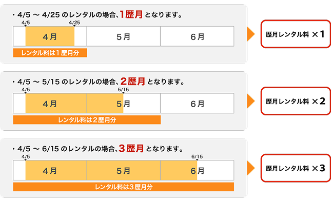暦月計算の例。・4月5日〜4月25日のレンタルの場合、1暦月: 暦月レンタル料1回分。 ・4月5日〜5月15日のレンタルの場合、2暦月: 暦月レンタル料2回分。 ・4月5日〜6月15日のレンタルの場合、3暦月: 暦月レンタル料3回分。