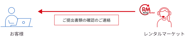 注文確定の提出 - レンタルマーケットからお客様に、ご注文書類の確認のご連絡。
