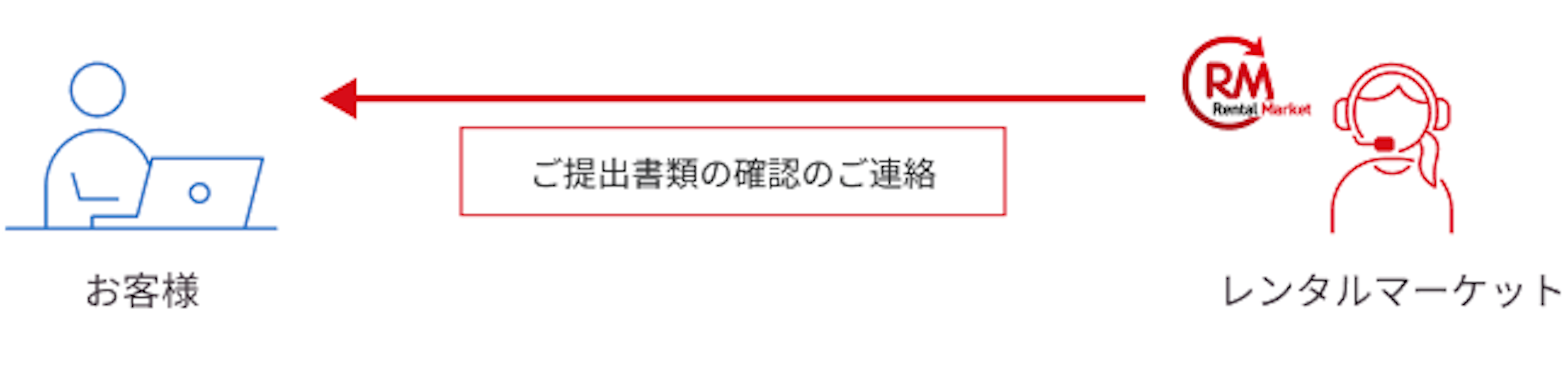 注文確定の提出 - レンタルマーケットからお客様に、ご注文書類の確認のご連絡。