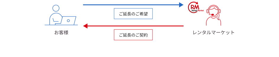 ご延長 - お客様からレンタルマーケットに、ご延長のご希望連絡がある場合、レンタルマーケットがご延長のご契約についてご案内します。