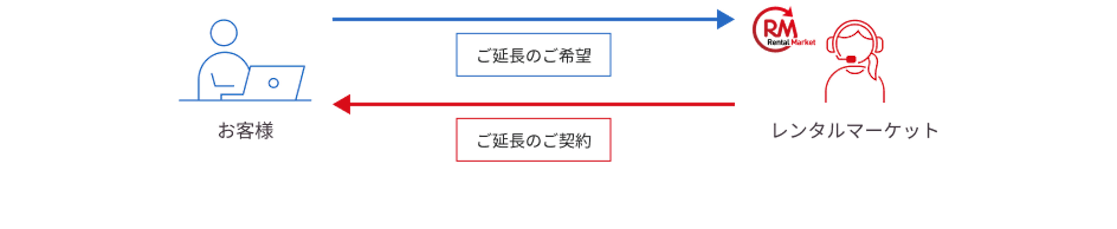 ご延長 - お客様からレンタルマーケットに、ご延長のご希望連絡がある場合、レンタルマーケットがご延長のご契約についてご案内します。