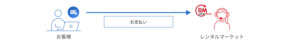 お支払い(新規のお客様・前払いのお客様の場合) - お客様からレンタルマーケットに、お支払い。
