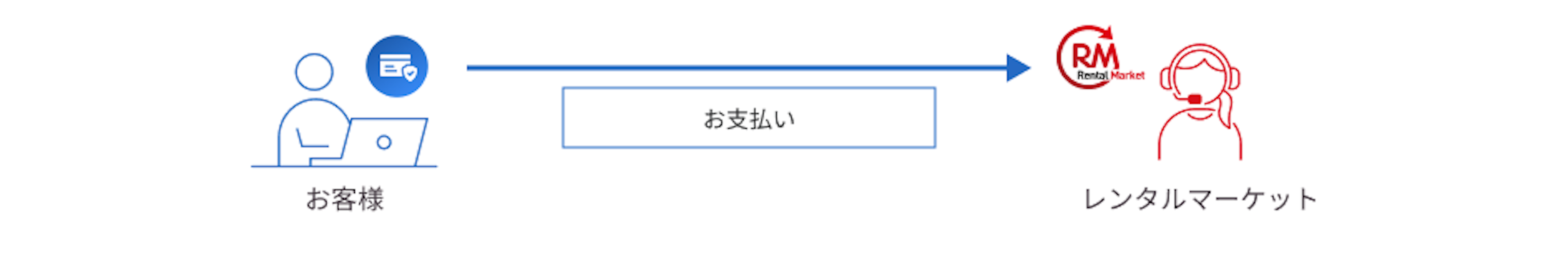 お支払い（新規のお客様・前払いのお客様の場合） - お客様からレンタルマーケットに、お支払い。