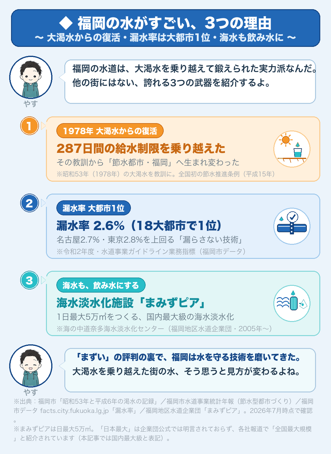 福岡の水道の3つの武器:1978年大渇水からの復活・漏水率2.6%で大都市1位・海水淡水化施設まみずピア