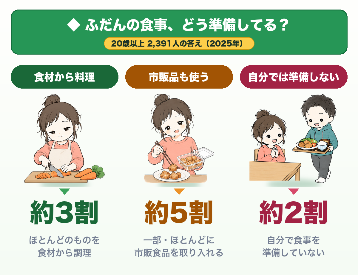 ふだんの食事、どう準備してる？20歳以上2,391人の答え（2025年）。食材から料理：約3割（ほとんどのものを食材から調理）。市販品も使う：約5割（一部・ほとんどに市販食品を取り入れる）。自分では準備しない：約2割（自分で食事を準備していない）
