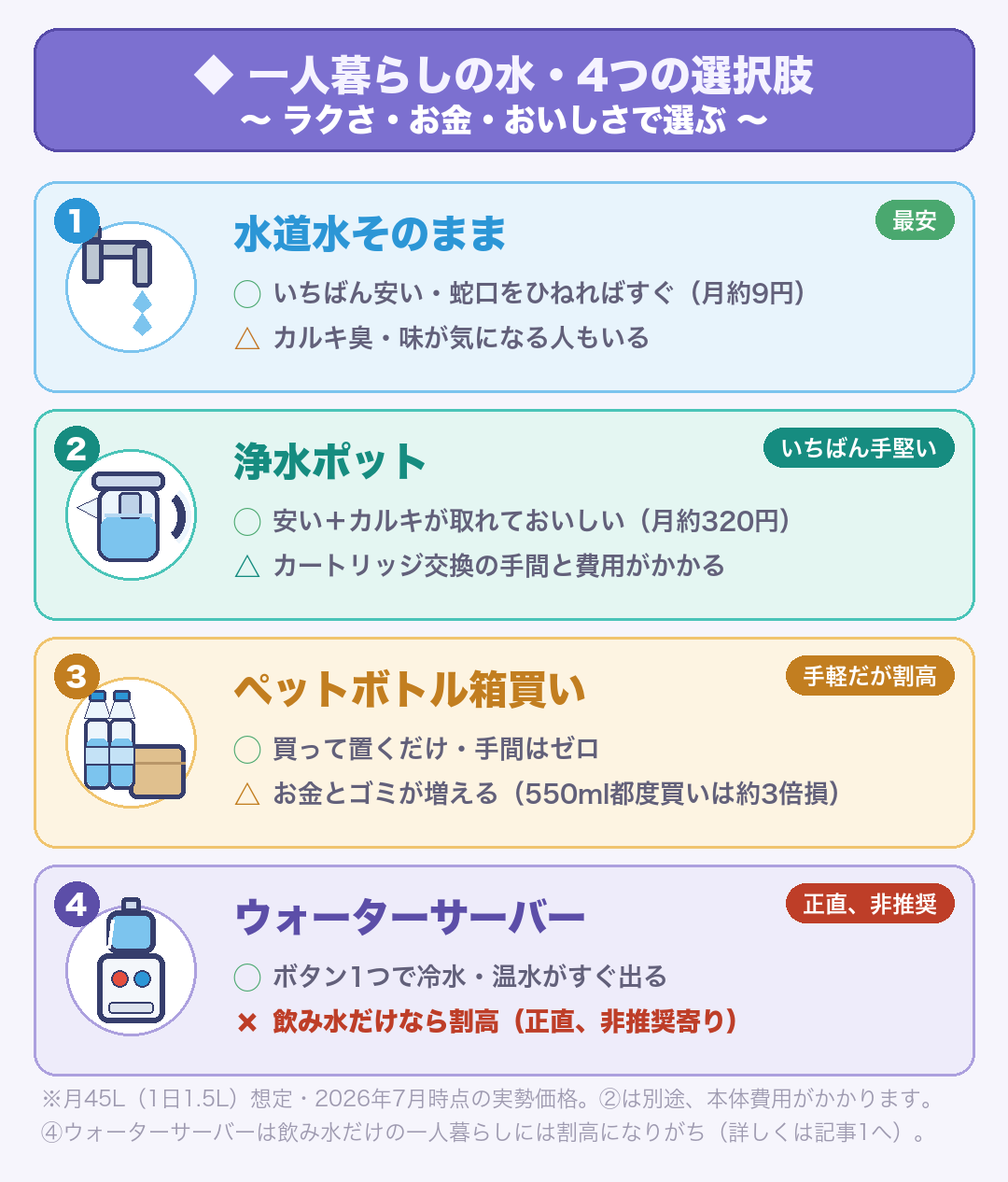 一人暮らしの水4つの選択肢の特徴まとめ:①水道水そのまま(最安・カルキ臭が気になる人も)②浄水ポット(安い+おいしい・カートリッジ交換の手間)③ペットボトル箱買い(手軽・お金とゴミが増える/550ml都度買いは約3倍損)④ウォーターサーバー(ボタン1つで冷温水・飲み水だけなら割高)
