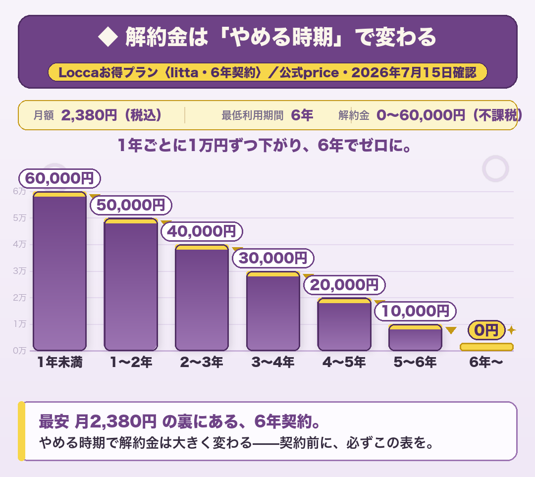 Loccaお得プラン(6年契約)の契約解除料の段階表(Locca公式・2026年7月15日確認):1年未満60,000円→1〜2年50,000円→2〜3年40,000円→3〜4年30,000円→4〜5年20,000円→5〜6年10,000円→6年以上0円。やめる時期で解約金が大きく変わる