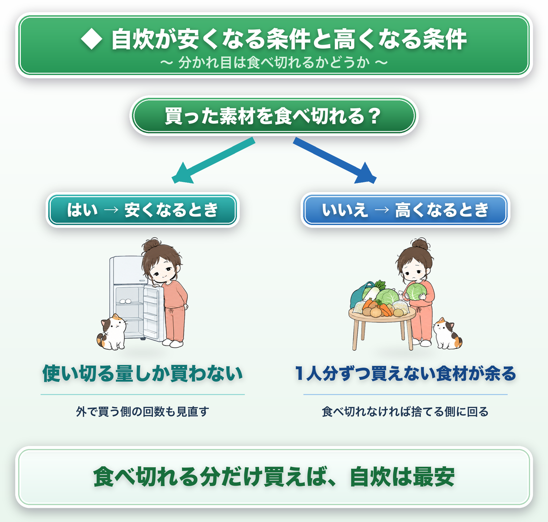 自炊が安くなる条件と高くなる条件（分かれ目は食べ切れるかどうか）：買った素材を食べ切れる？→はい＝安くなるとき（使い切る量しか買わない・外で買う側の回数も見直す）／いいえ＝高くなるとき（1人分ずつ買えない食材が余る・食べ切れなければ捨てる側に回る）。食べ切れる分だけ買えば、自炊は最安