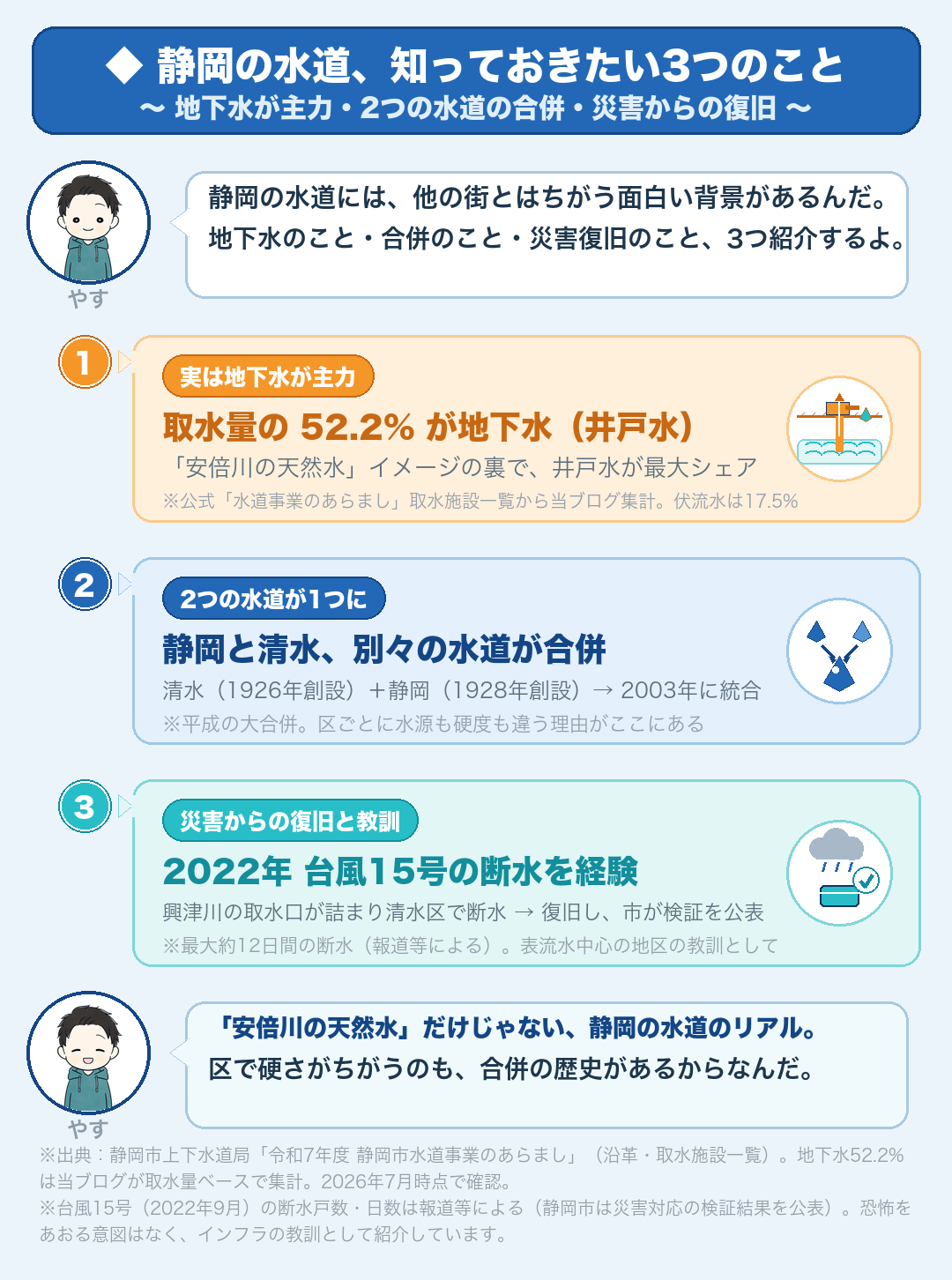 静岡の水道の3つの背景:実は地下水が主力・静岡と清水の2つの水道の合併史・台風15号からの復旧経験