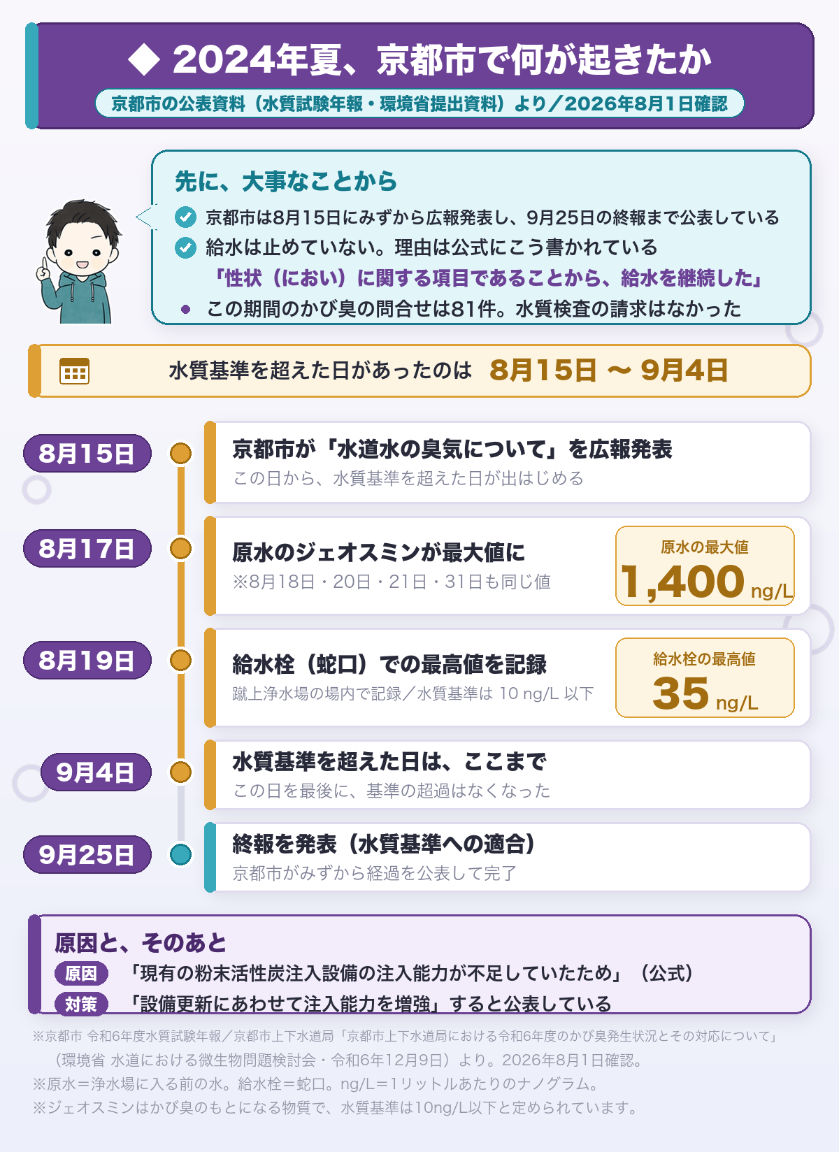 2024年夏に京都市で起きたかび臭の時系列。8月15日に広報発表、8月17日に原水のジェオスミンが最大1,400ng/L、8月19日に給水栓で35ng/L（基準は10ng/L以下）、9月4日に基準超過が終了、9月25日に終報。給水は止めず、問合せは81件