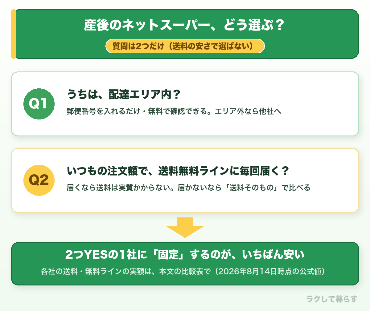産後のネットスーパーの選び方の図解。質問は2つだけで、送料の安さでは選ばない。Q1:うちは配達エリア内?(郵便番号を入れるだけ・無料で確認できる。エリア外なら他社へ)。Q2:いつもの注文額で、送料無料ラインに毎回届く?(届くなら送料は実質かからない。届かないなら送料そのもので比べる)。2つYESの1社に固定するのが、いちばん安い。各社の送料・無料ラインの実額は本文の比較表で(2026年8月14日時点の公式値)。