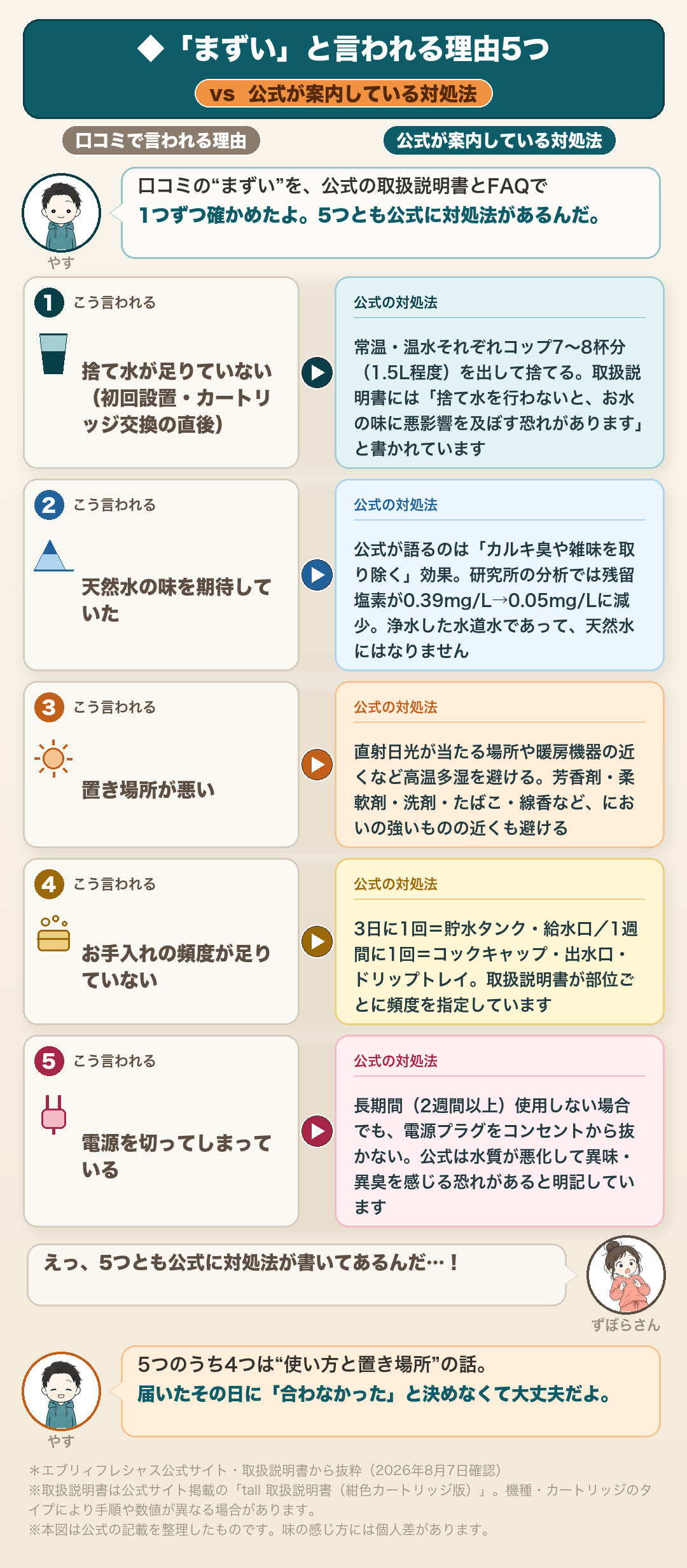 エブリィフレシャスがまずいと言われる理由5つと公式の対処法:①捨て水不足→常温・温水それぞれコップ7〜8杯分(1.5L程度)を出して捨てる(「捨て水を行わないと、お水の味に悪影響を及ぼす恐れがあります」=取扱説明書)②天然水の味を期待→公式が語るのは「カルキ臭や雑味を取り除く」効果・残留塩素0.39mg/L→0.05mg/L③置き場所→直射日光・高温多湿・芳香剤や柔軟剤等のにおいの強いものを避ける④お手入れ→3日に1回(貯水タンク・給水口)と1週間に1回(コックキャップ・出水口・ドリップトレイ)⑤電源→2週間以上使わなくてもプラグは抜かない(エブリィフレシャス公式サイト・取扱説明書・2026年8月7日確認)