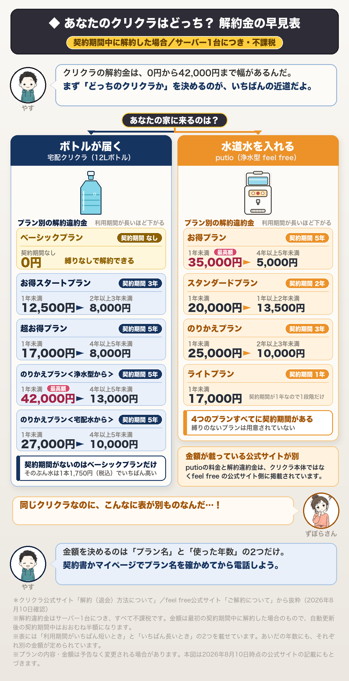 あなたのクリクラはどっち? 解約金の早見表。契約期間中に解約した場合・サーバー1台につき・すべて不課税・2026年8月10日時点。左=ボトルが届く「宅配クリクラ」。ベーシックプランは契約期間なしで解約違約金0円。お得スタートプランは契約期間3年で、1年未満12,500円から2年以上3年未満8,000円。超お得プランは契約期間5年で、1年未満17,000円から4年以上5年未満8,000円。のりかえプラン(浄水型から)は契約期間5年で、1年未満42,000円が最高額、4年以上5年未満13,000円。のりかえプラン(宅配水から)は契約期間5年で、1年未満27,000円から4年以上5年未満10,000円。契約期間がないのはベーシックプランだけで、そのぶん水は1本1,750円(税込)でいちばん高い。右=水道水を入れる「putio(浄水型 feel free)」。お得プランは契約期間5年で、1年未満35,000円が最高額、4年以上5年未満5,000円。スタンダードプランは契約期間2年で、1年未満20,000円、1年以上2年未満13,500円。のりかえプランは契約期間3年で、1年未満25,000円、2年以上3年未満10,000円。ライトプランは契約期間1年で、1年未満17,000円の1段階だけ。putioは4つのプランすべてに契約期間があり、縛りのないプランは用意されていない。putioの料金と解約違約金は、クリクラ本体ではなくfeel freeの公式サイト側に掲載されている。自動更新後の契約期間中は、違約金がおおむね半額になる。