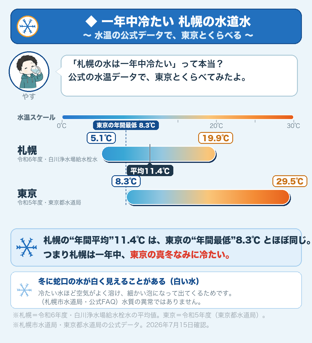 水道水の水温比較（公式・2026年7月15日確認）：札幌＝5.1〜19.9℃・平均11.4℃（令和6年度）vs 東京＝8.3〜29.5℃（令和5年度）。札幌の年間平均は東京の年間最低値並み＝一年中冷たい。冬の「白い水」は水温が低いと空気が溶けやすいため（公式FAQ）