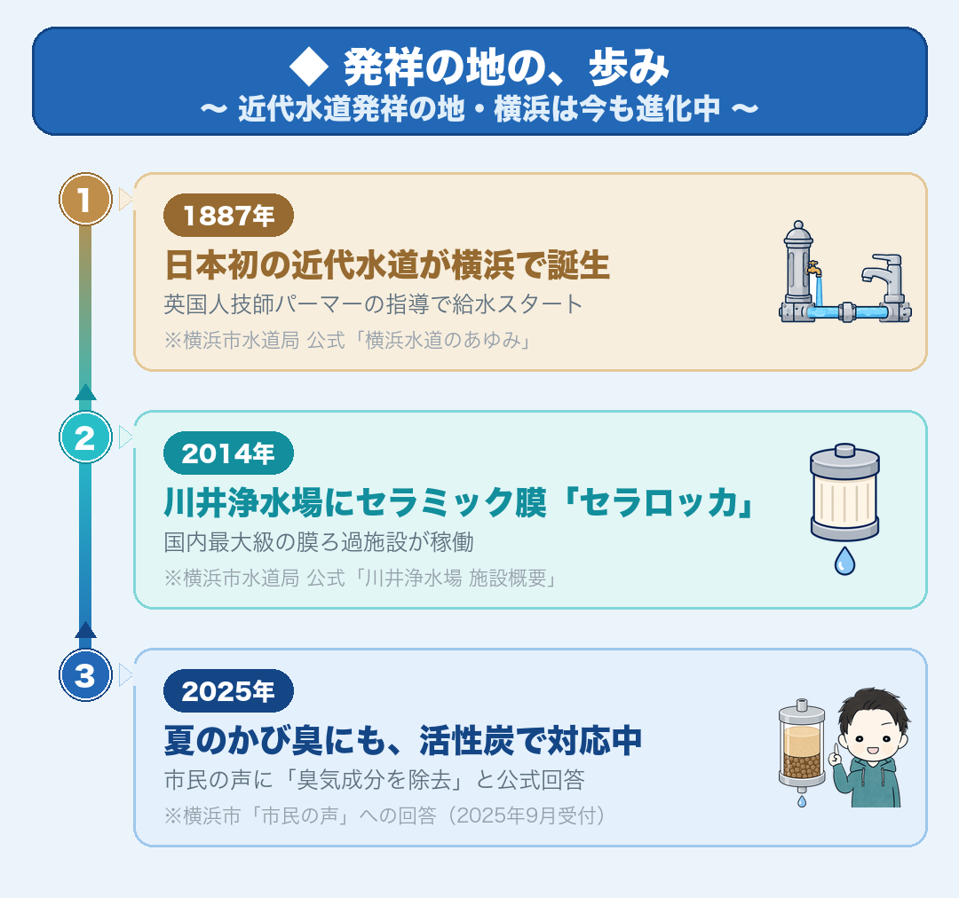 近代水道発祥の地・横浜の歩み:①1887年・日本初の近代水道が横浜で始まる(パーマー技師)②2014年・川井浄水場にセラミック膜ろ過「セラロッカ」(国内最大級)③2025年・かび臭の市民の声にも活性炭で対応中(現在も進化中)