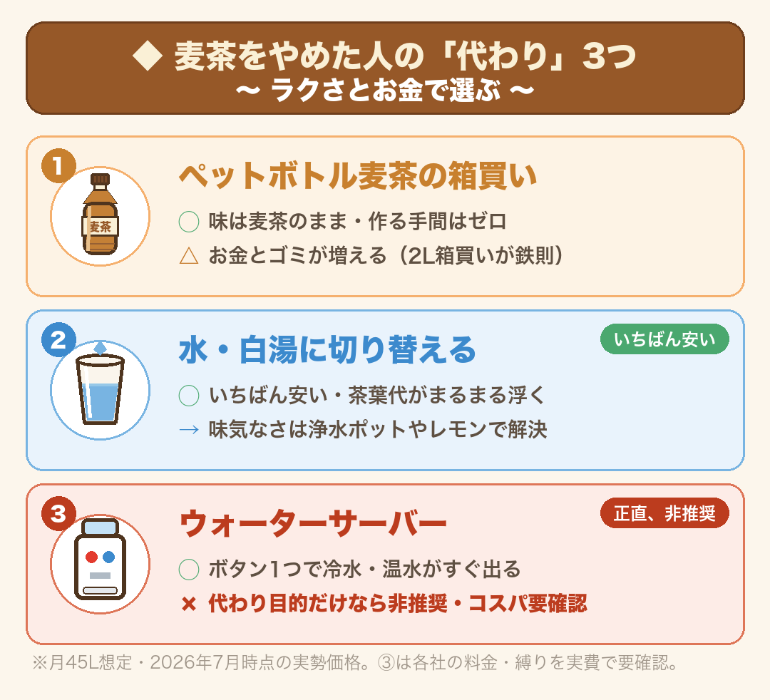 麦茶をやめた人の代わり3つの比較：①ペットボトル麦茶の箱買い（味そのまま・手間ゼロ／お金とゴミが増える・2L箱買いが鉄則）②水・白湯に切り替え（いちばん安い・茶葉代が浮く／味気なさは浄水ポットやレモンで解決）③ウォーターサーバー（ボタン1つで冷温水／麦茶の代わり目的だけなら非推奨・コスパ要確認）