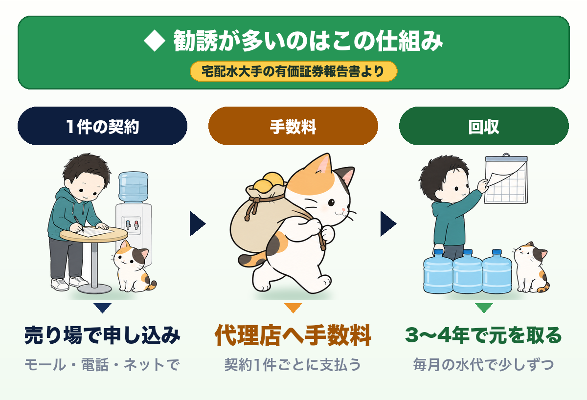 勧誘が多いのはこの仕組み。1件の契約：売り場で申し込み（モール・電話・ネットで）。手数料：代理店へ手数料（契約1件ごとに支払う）。回収：3〜4年で元を取る（毎月の水代で少しずつ）