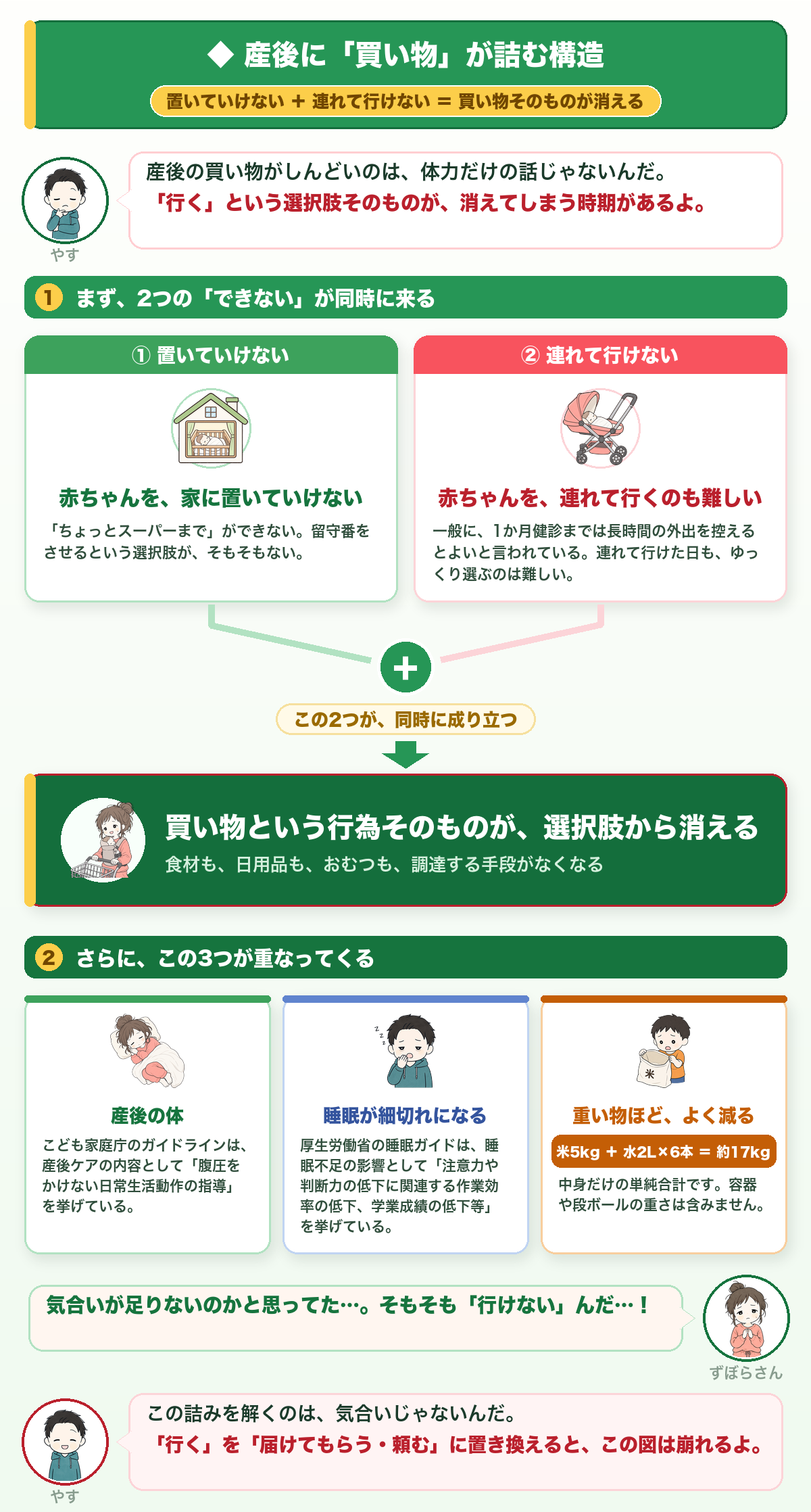 産後に買い物が詰む構造。まず2つの「できない」が同時に来る。①赤ちゃんを家に置いていけない(「ちょっとスーパーまで」ができない・留守番という選択肢がそもそもない)。②赤ちゃんを連れて行くのも難しい(一般に1か月健診までは長時間の外出を控えるとよいと言われている。連れて行けた日もゆっくり選ぶのは難しい)。この2つが同時に成り立つと、買い物という行為そのものが選択肢から消え、食材も日用品もおむつも調達する手段がなくなる。さらに3つが重なる。産後の体(こども家庭庁のガイドラインは産後ケアの内容として「腹圧をかけない日常生活動作の指導」を挙げている)。睡眠が細切れになる(厚生労働省の睡眠ガイドは睡眠不足の影響として「注意力や判断力の低下に関連する作業効率の低下、学業成績の低下等」を挙げている)。重い物ほどよく減る(米5kg+水2L×6本=約17kg・中身だけの単純合計)。この詰みを解くのは気合いではなく、「行く」を「届けてもらう・頼む」に置き換えること。出典はこども家庭庁 産後ケア事業ガイドラインと厚生労働省 健康づくりのための睡眠ガイド2023(2026年8月14日確認)。「1か月健診までは長時間の外出を控える」は一般に言われている目安で、国の資料でその記載は確認できなかった。