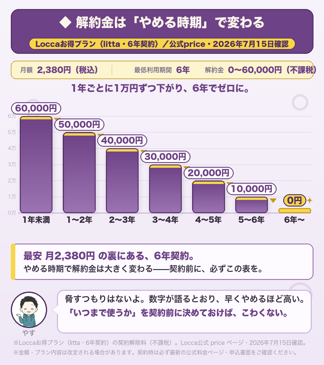 Loccaお得プラン(6年契約)の契約解除料の段階表(Locca公式・2026年7月15日確認):1年未満60,000円→1〜2年50,000円→2〜3年40,000円→3〜4年30,000円→4〜5年20,000円→5〜6年10,000円→6年以上0円。やめる時期で解約金が大きく変わる