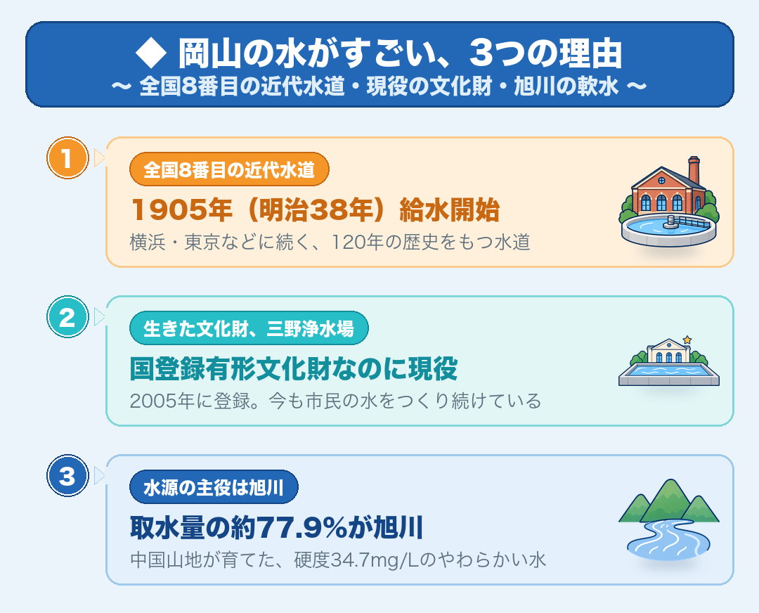 岡山の水道の3つの武器:全国8番目・1905年給水開始・国登録有形文化財なのに現役の三野浄水場・水源の主役は旭川
