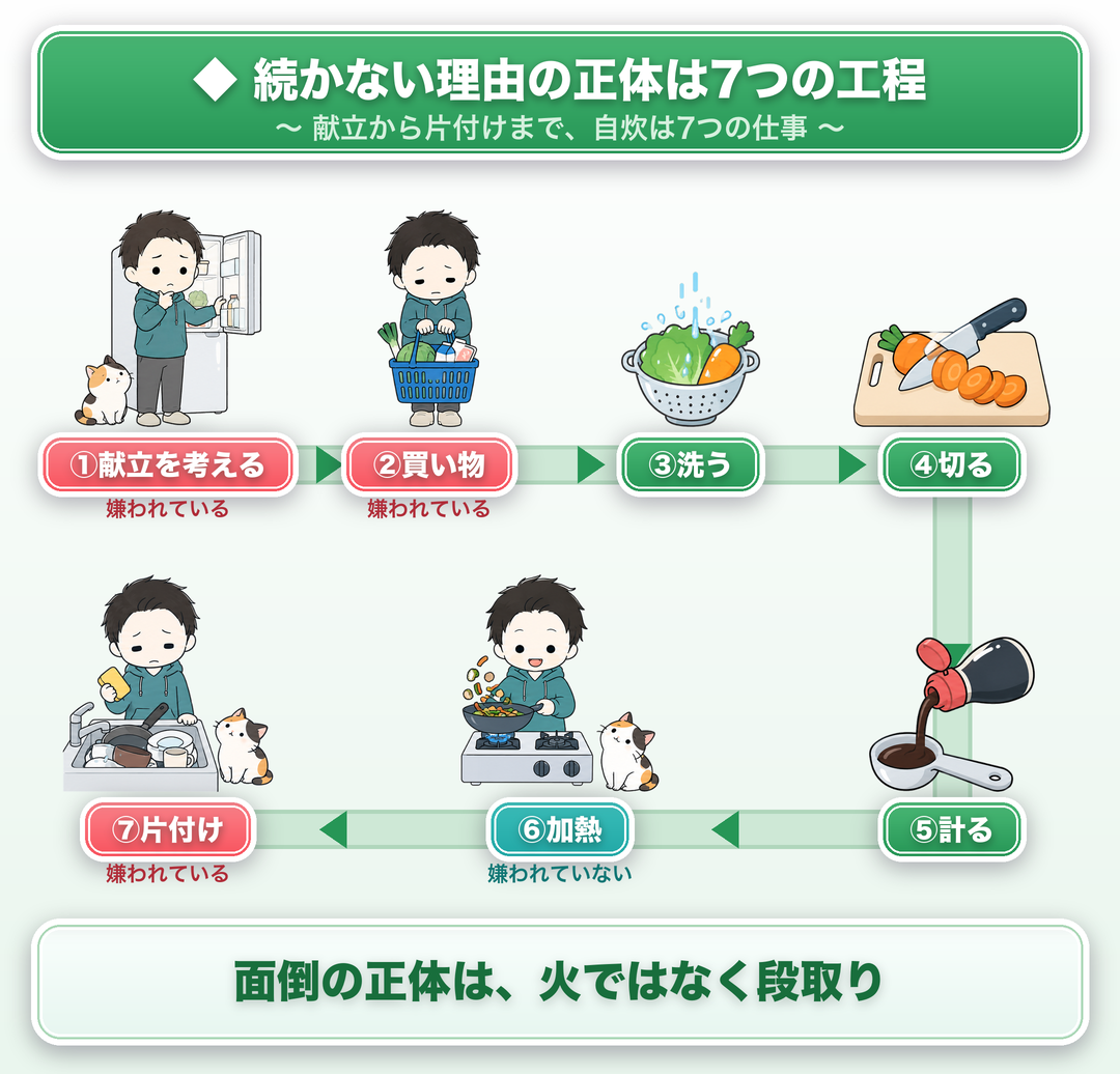自炊が続かない理由の正体は7つの工程:献立を考える→買い物→洗う→切る→計る→加熱→片付け。献立・買い物・片付けは嫌われている工程、加熱は嫌われていない工程。面倒の正体は火ではなく段取り