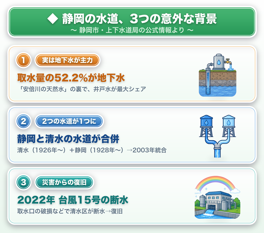 静岡の水道の3つの意外な背景:実は地下水が主力(取水量の52.2%)・静岡と清水の2つの水道が2003年に合併・台風15号(2022年)の断水からの復旧(静岡市公式より)
