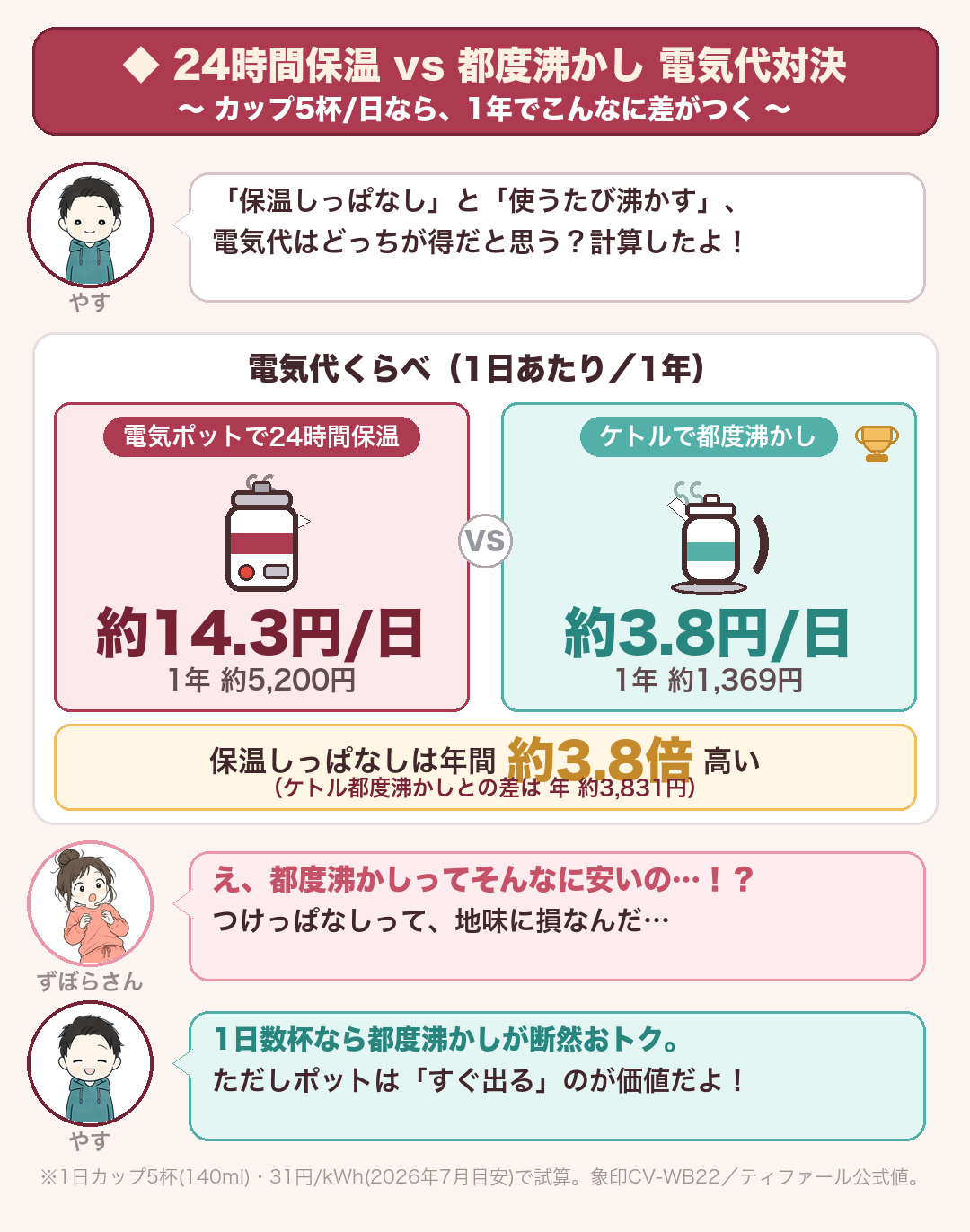 24時間保温と都度沸かしの電気代比較（1日カップ5杯・31円/kWh・2026年7月時点の公式値）：電気ポットの24時間保温＝1日約14.3円・年約5,200円（象印CV-WB22公式） vs 電気ケトルで都度沸かし＝1日約3.8円・年約1,369円（ティファール公式カップ1杯約0.75円）。都度沸かしが約3.8倍安い