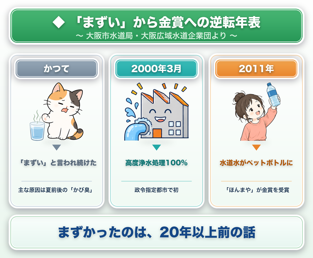 「大阪の水はまずい」から金賞への逆転年表。かつてはかび臭で「まずい」と言われ、2000年3月に高度浄水処理を100%全量給水(政令指定都市で初)、2011年に水道水ペットボトル「ほんまや」がモンドセレクション金賞