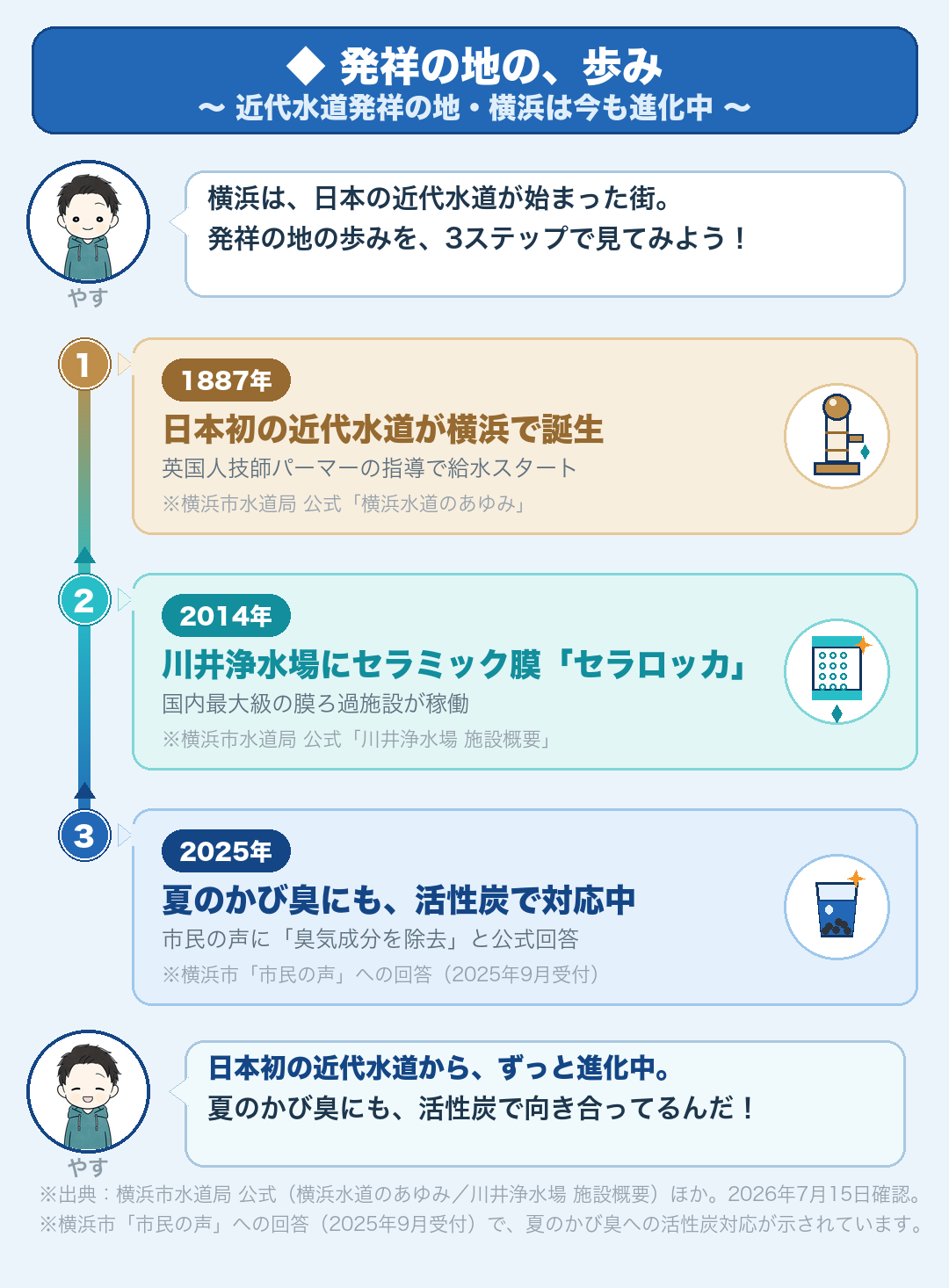 近代水道発祥の地・横浜の歩み:①1887年・日本初の近代水道が横浜で始まる(パーマー技師)②2014年・川井浄水場にセラミック膜ろ過「セラロッカ」(国内最大級)③2025年・かび臭の市民の声にも活性炭で対応中(現在も進化中)