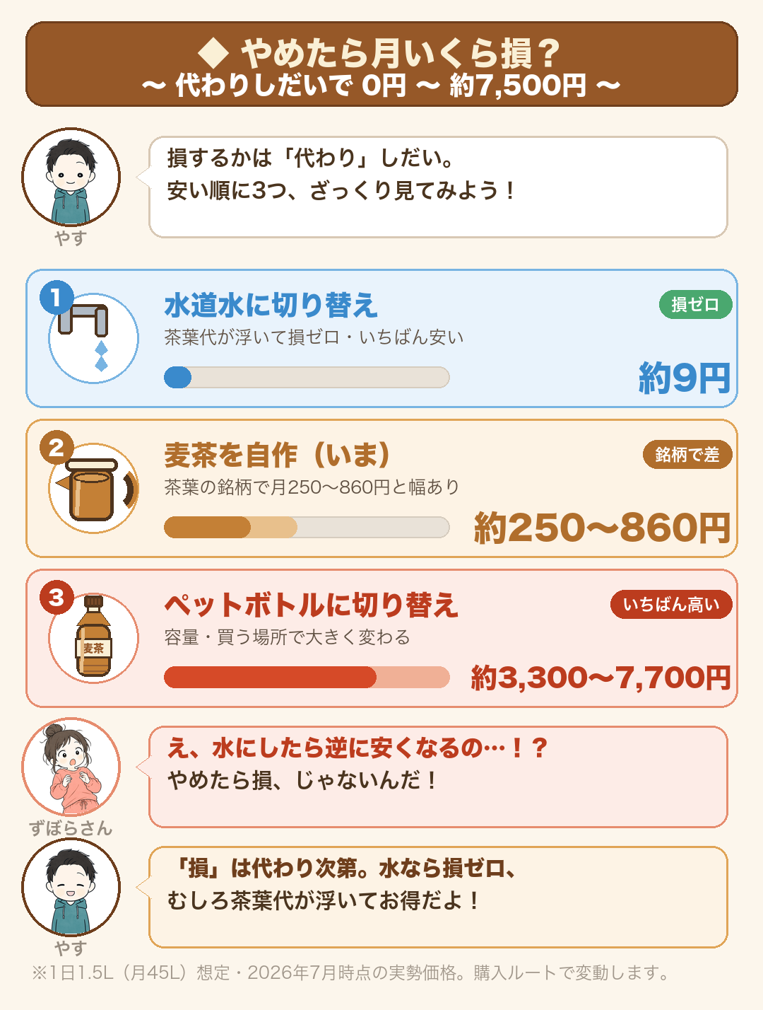 麦茶作りをやめたら月いくら？の3段比較（1日1.5L・月45L想定・2026年7月時点）：①水道水に切り替え＝月約9円（茶葉代が浮いて損ゼロ）②麦茶を自作＝月約250〜860円（茶葉の銘柄で幅）③ペットボトル麦茶に切り替え＝月約3,300〜7,700円（容量・購入ルートで幅）。損は代わり次第で0円〜約7,500円