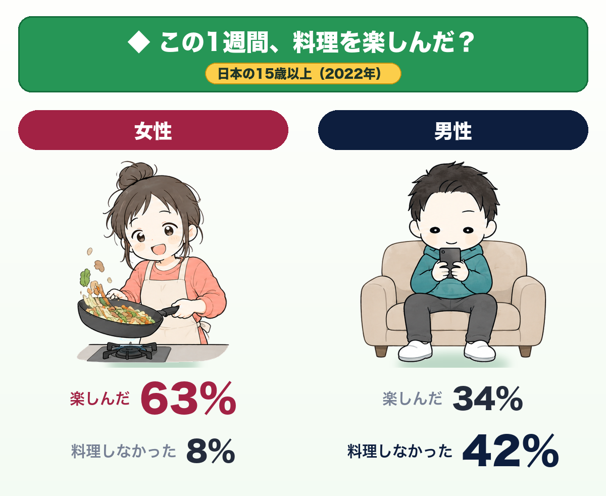 この1週間、料理を楽しんだ？日本の15歳以上（2022年）。女性：楽しんだ63%・料理しなかった8%。男性：楽しんだ34%・料理しなかった42%