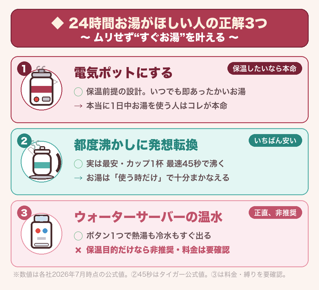 24時間保温したい人の正解3つ：①電気ポットにする（1日中お湯を使う人・保温前提の設計）②都度沸かしに発想転換（実は最安・最速45秒）③ウォーターサーバーの温水（ボタン1つ・ただし保温目的だけなら非推奨）