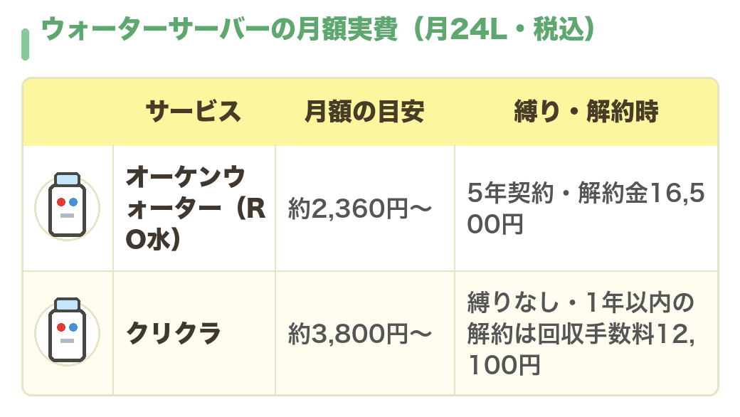 ウォーターサーバーの月額実費（月24L・税込）：オーケンウォーターRO水 約2,360円〜（5年契約・解約金16,500円）／クリクラ 約3,800円〜（縛りなし・1年以内の解約は回収手数料12,100円）