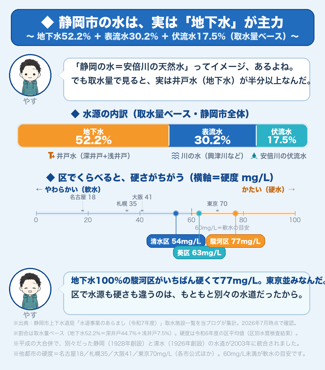 静岡市の水源は地下水52.2%・表流水30.2%・伏流水17.5%。硬度は葵区63・駿河区77・清水区54mg/L(静岡市上下水道局データより)