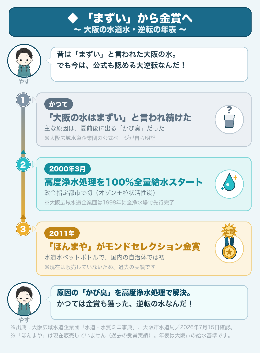 「大阪の水はまずい」から金賞への逆転年表：①かつて「大阪の水はまずい」と言われ続けた（大阪広域水道企業団の公式ページ自らが明記）②2000年3月・大阪市が高度浄水処理100%全量給水を開始（政令指定都市で初・企業団は1998年に先行完了）③2011年・水道水ペットボトル「ほんまや」がモンドセレクション金賞（国内自治体初・現在は過去の実績）