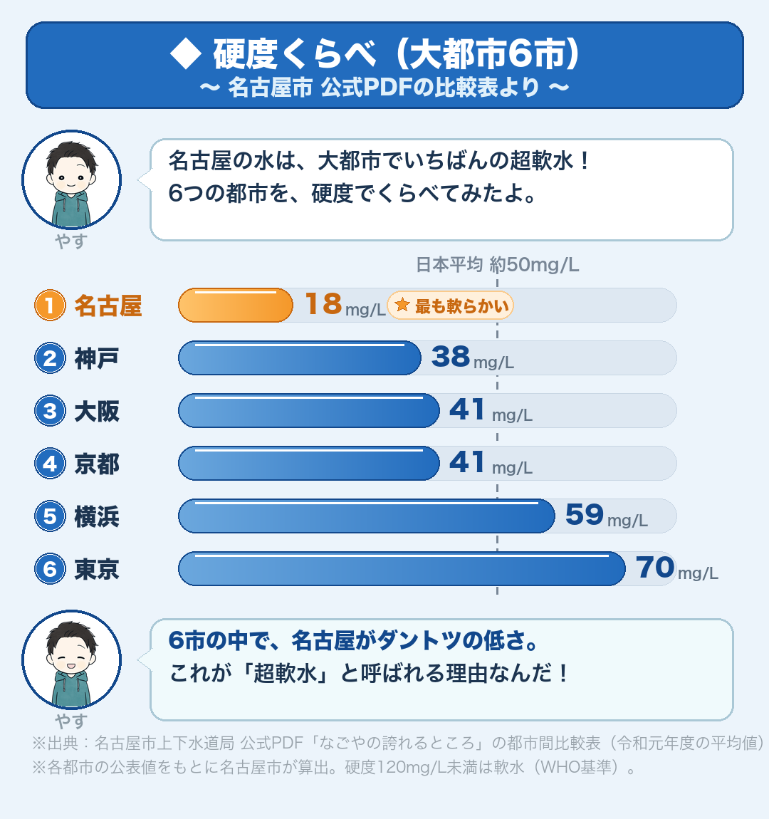 水道水の硬度の都市間比較(名古屋市公式PDFの比較・mg/L・2026年7月15日確認):名古屋18/神戸38/大阪41/京都41/横浜59/東京70——名古屋は圧倒的な軟水